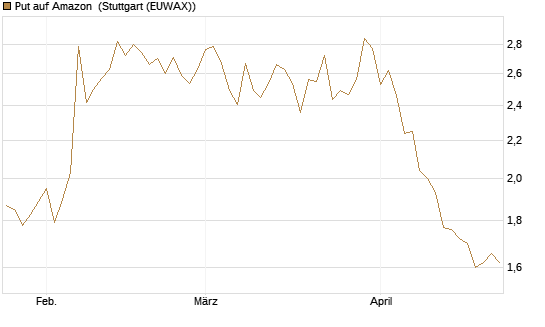 Put auf Amazon [Vontobel] Chart