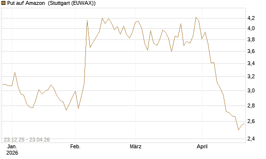 Put auf Amazon [Vontobel] Chart