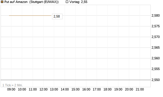 Put auf Amazon [Vontobel] Chart
