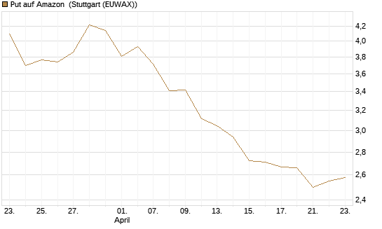 Put auf Amazon [Vontobel] Chart