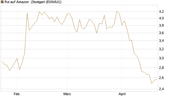 Put auf Amazon [Vontobel] Chart