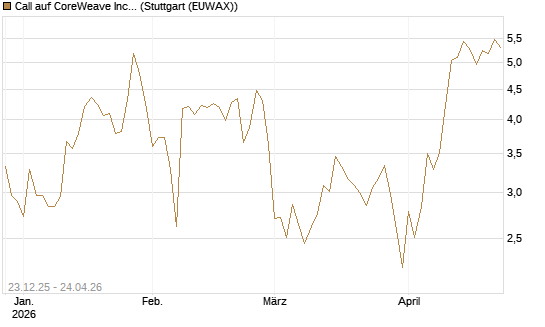 Call auf CoreWeave Inc [Vontobel] Chart