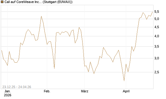 Call auf CoreWeave Inc [Vontobel] Chart