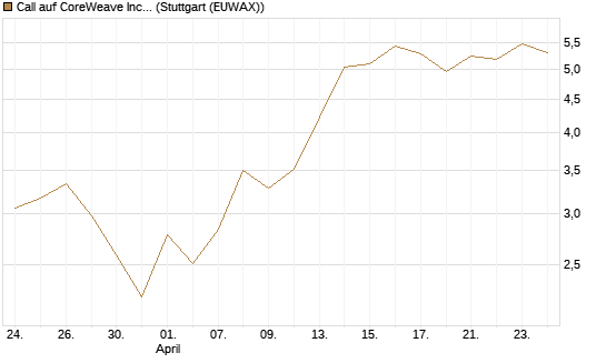 Call auf CoreWeave Inc [Vontobel] Chart