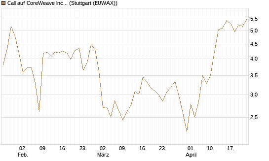 Call auf CoreWeave Inc [Vontobel] Chart