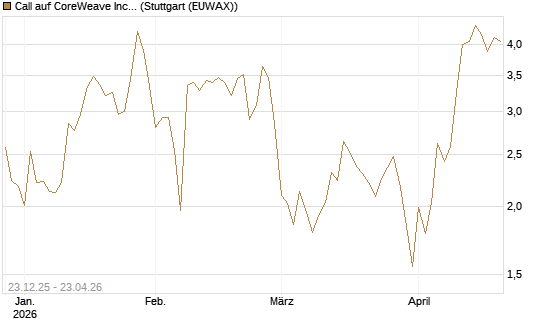 Call auf CoreWeave Inc [Vontobel] Chart