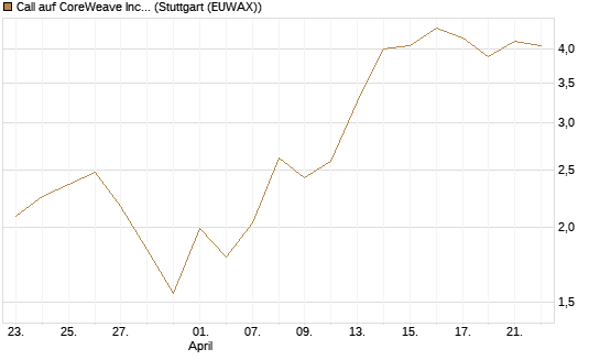 Call auf CoreWeave Inc [Vontobel] Chart