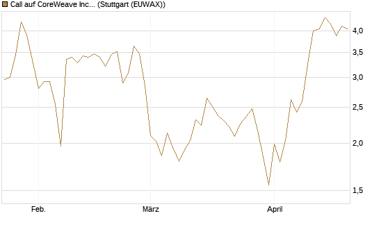 Call auf CoreWeave Inc [Vontobel] Chart