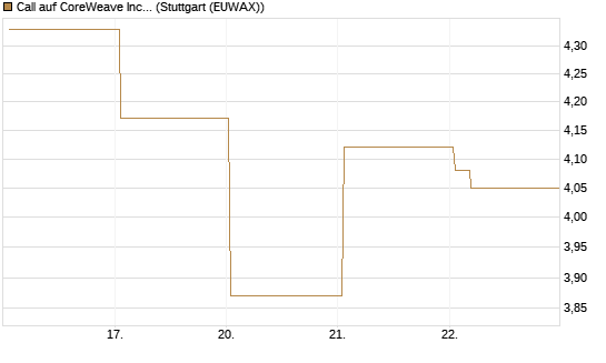 Call auf CoreWeave Inc [Vontobel] Chart