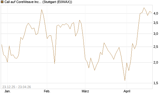 Call auf CoreWeave Inc [Vontobel] Chart