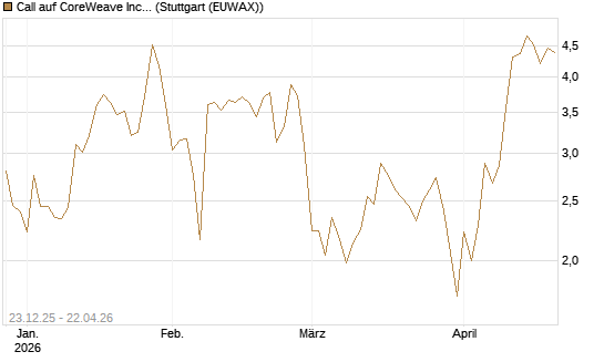 Call auf CoreWeave Inc [Vontobel] Chart