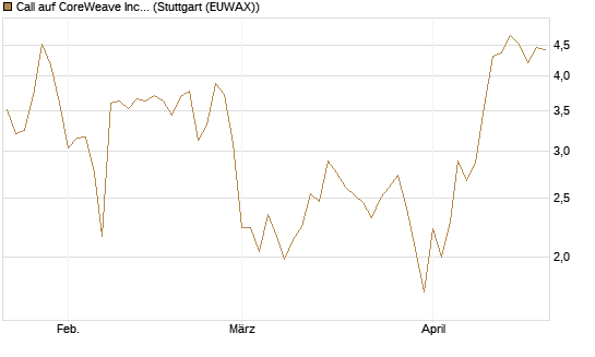 Call auf CoreWeave Inc [Vontobel] Chart