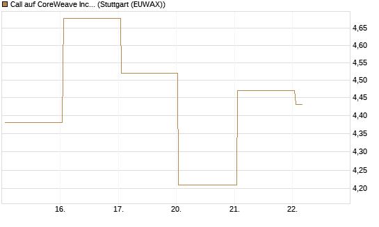 Call auf CoreWeave Inc [Vontobel] Chart