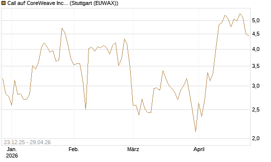 Call auf CoreWeave Inc [Vontobel] Chart