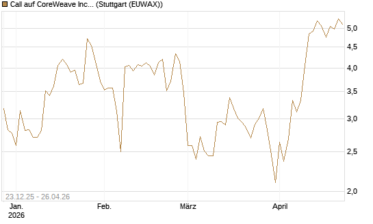 Call auf CoreWeave Inc [Vontobel] Chart