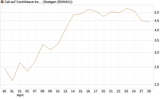 Call auf CoreWeave Inc [Vontobel] Chart
