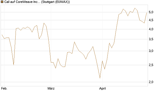 Call auf CoreWeave Inc [Vontobel] Chart