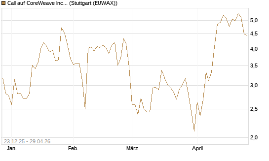 Call auf CoreWeave Inc [Vontobel] Chart