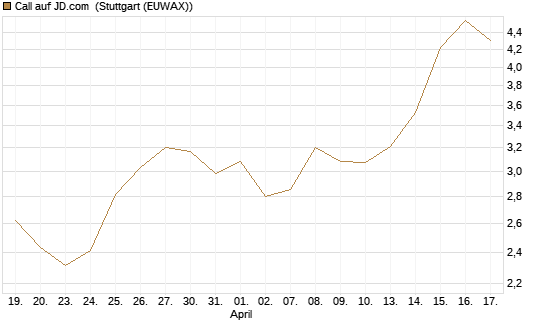 Call auf JD.com [Vontobel] Chart