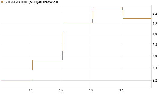 Call auf JD.com [Vontobel] Chart