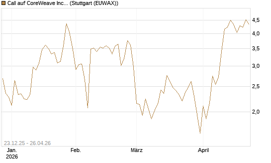 Call auf CoreWeave Inc [Vontobel] Chart