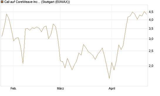 Call auf CoreWeave Inc [Vontobel] Chart