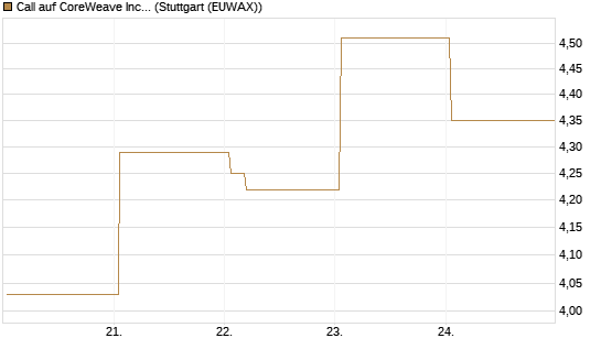 Call auf CoreWeave Inc [Vontobel] Chart
