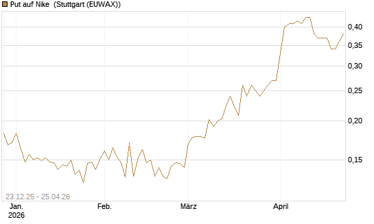 Put auf Nike [Vontobel] Chart