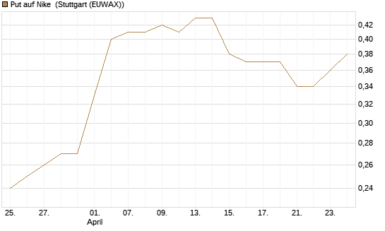 Put auf Nike [Vontobel] Chart