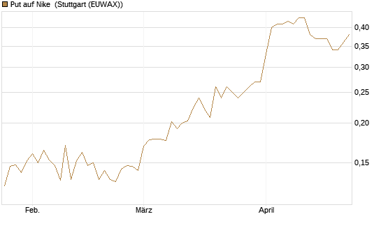 Put auf Nike [Vontobel] Chart