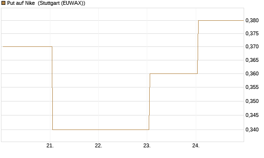 Put auf Nike [Vontobel] Chart