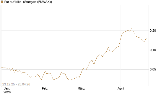 Put auf Nike [Vontobel] Chart