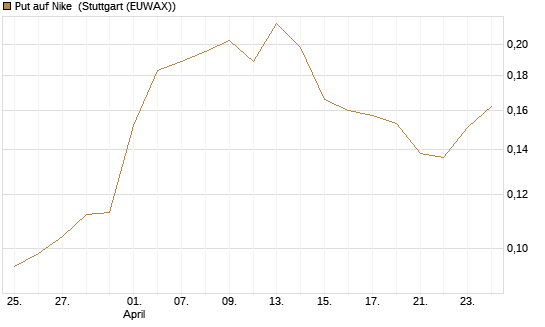 Put auf Nike [Vontobel] Chart