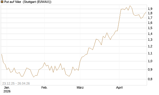 Put auf Nike [Vontobel] Chart