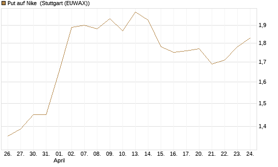 Put auf Nike [Vontobel] Chart