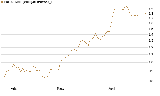 Put auf Nike [Vontobel] Chart