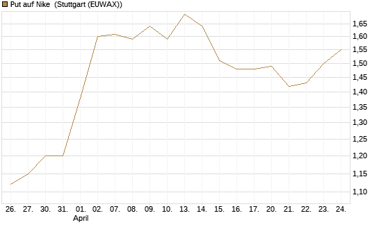 Put auf Nike [Vontobel] Chart