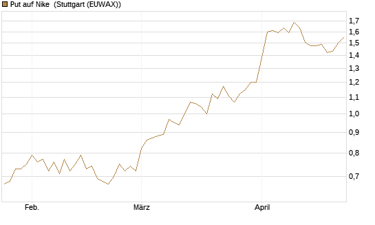 Put auf Nike [Vontobel] Chart