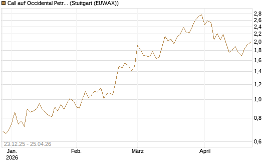 Call auf Occidental Petroleum Corp. [Vontobel] Chart