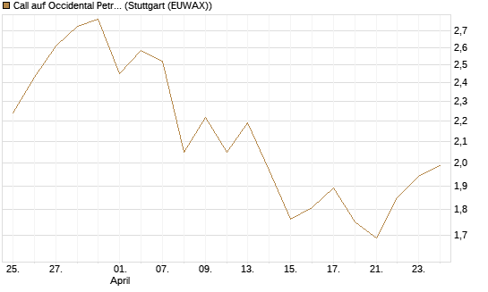 Call auf Occidental Petroleum Corp. [Vontobel] Chart