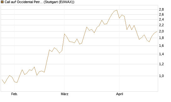 Call auf Occidental Petroleum Corp. [Vontobel] Chart