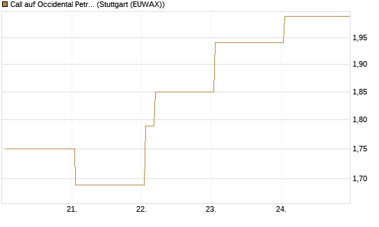 Call auf Occidental Petroleum Corp. [Vontobel] Chart
