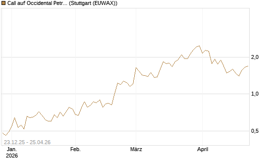Call auf Occidental Petroleum Corp. [Vontobel] Chart