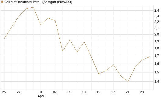 Call auf Occidental Petroleum Corp. [Vontobel] Chart
