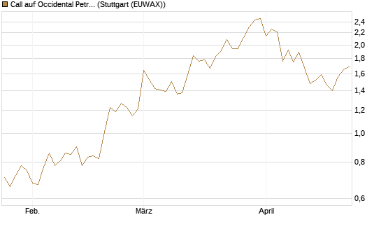 Call auf Occidental Petroleum Corp. [Vontobel] Chart