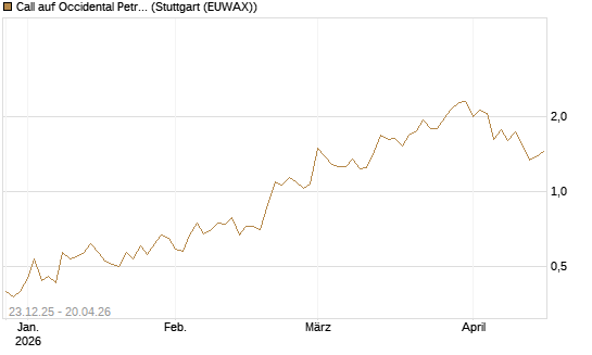 Call auf Occidental Petroleum Corp. [Vontobel] Chart