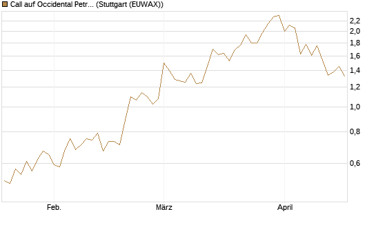 Call auf Occidental Petroleum Corp. [Vontobel] Chart