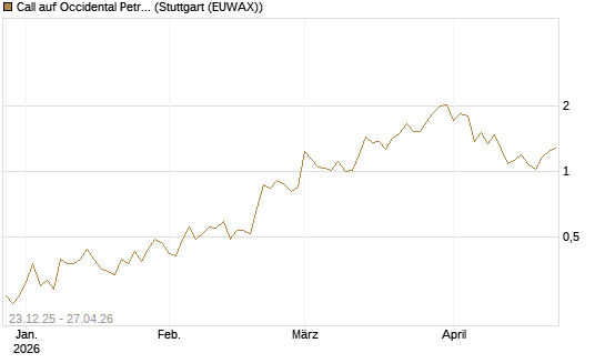 Call auf Occidental Petroleum Corp. [Vontobel] Chart