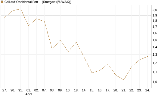 Call auf Occidental Petroleum Corp. [Vontobel] Chart