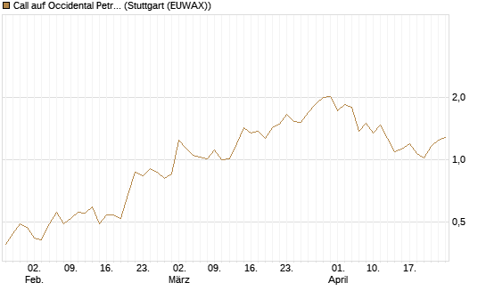 Call auf Occidental Petroleum Corp. [Vontobel] Chart